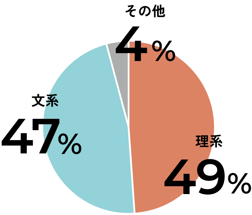 文系47%、理系49%、その他4%を示す円グラフ