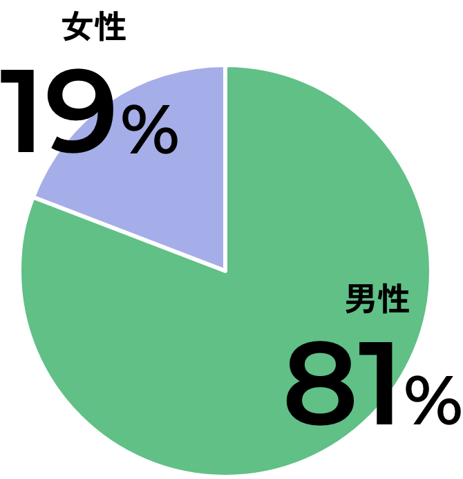 女性19%、男性81%を示す円グラフ
