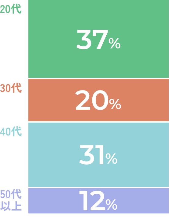 20代37%、30代20%、40代31%、50代以上12%を示す横棒グラフ