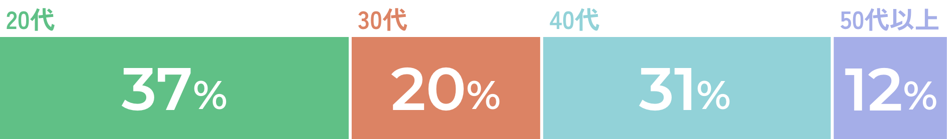 20代37%、30代20%、40代31%、50代以上12%を示す横棒グラフ