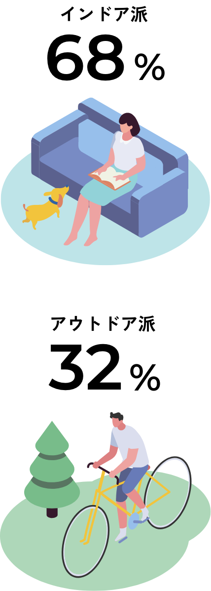 インドア派68%、アウトドア派32%