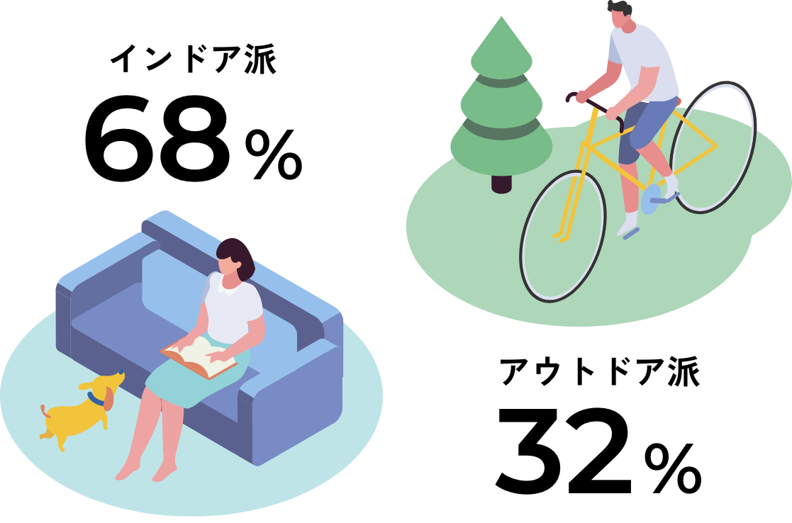 インドア派68%、アウトドア派32%