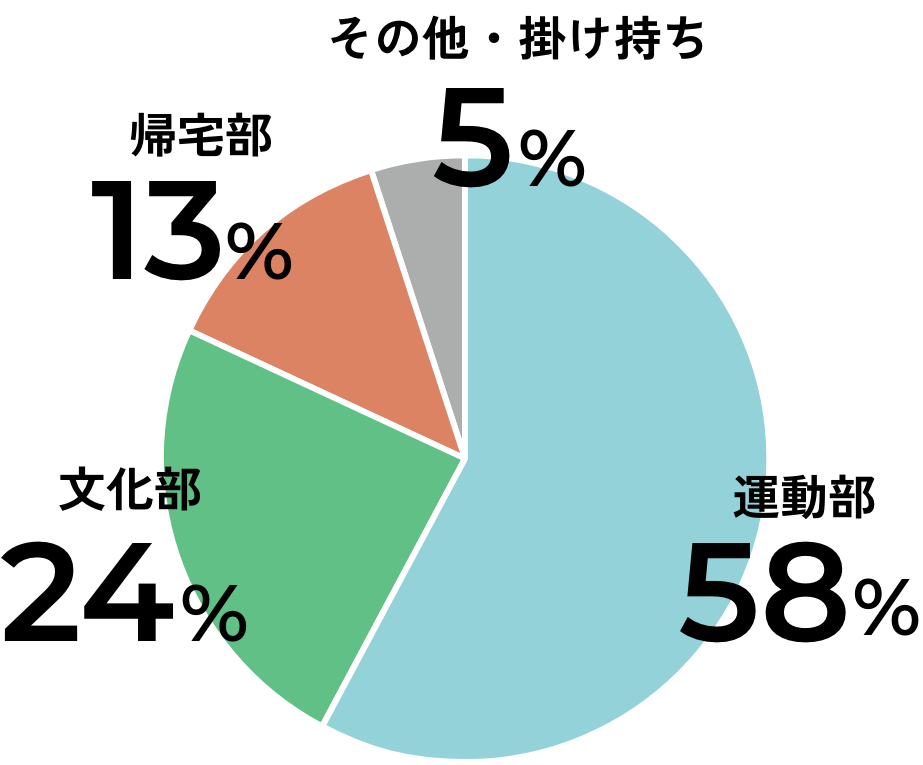 運動部58%、文化部24%、帰宅部13%、その他5%の円グラフ